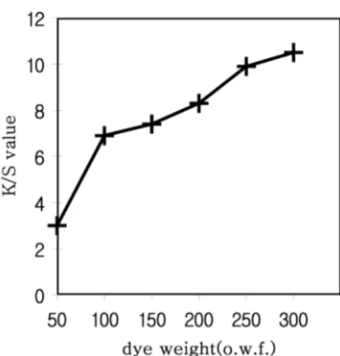 Fig. 1.  K/S value of cotton fabric dyed with Purple Onion shell extract according to dye weight