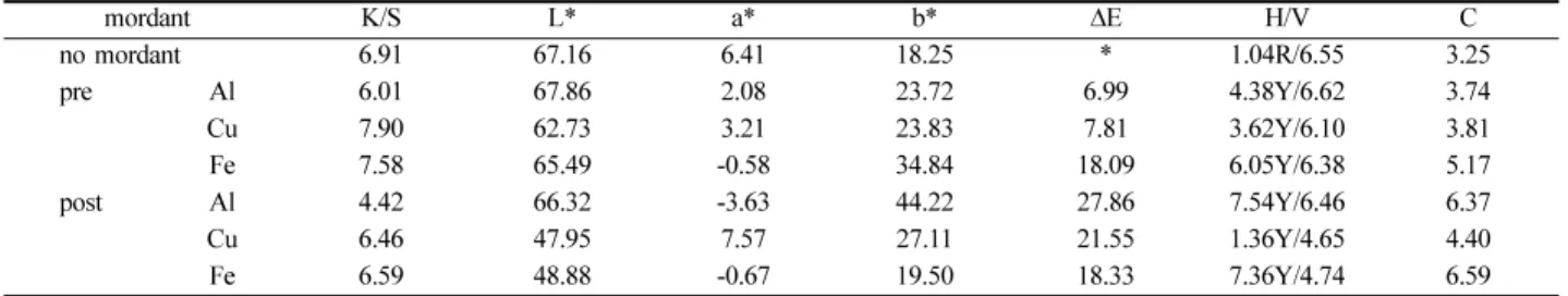 Fig. 3.  K/S value of cotton fabric dyed with Purple Onion shell extract according to dyeing temperature