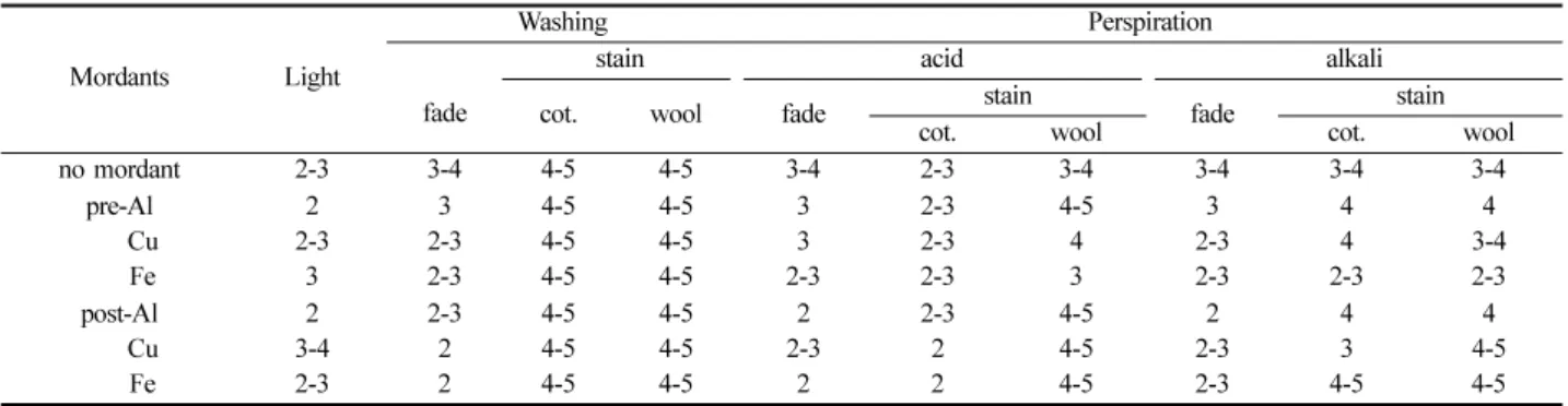 Table 3.  Colorfastnesses of cotton fabric dyed with Purple Onion shells extract 