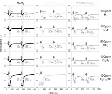 Fig.  6. Dynamic gas sensing transients at 400 ° C.
