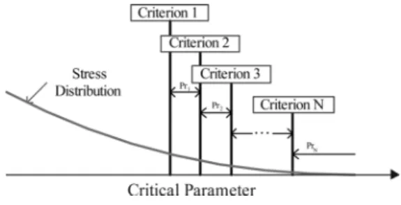 Fig. 3. Conceptual Diagram of Multiple Failure Modes.
