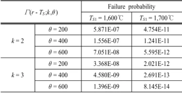 Table 2. Sensitivity of Single Failure Mode of SSI Model ( 