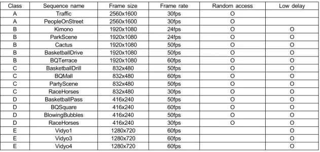 Table  5.  Test  sequences  of  HEVC