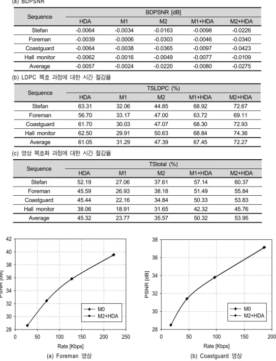 Table  1.  Experimental  results  of  proposed  method (a)  BDPSNR