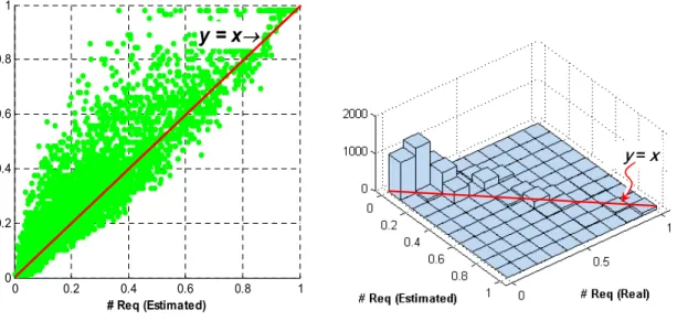 Fig.  2.  Real  amount  of  parity  requests  vs.  estimated  requests  by  entropy  (Foreman  sequence,  normalized)