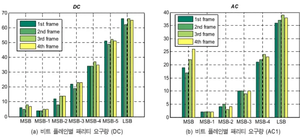 Fig.  3.  Number  of  parity  requests  for  bit  planes  and  frames  (Foreman  sequence)
