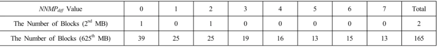 표 1.  “Football”  영상 3번째 프레임,  8×8  블록 크기에서 NNMP diff   <  8  인 조건의 후보 블록들을 위한 히스토그램 테이블의 예
