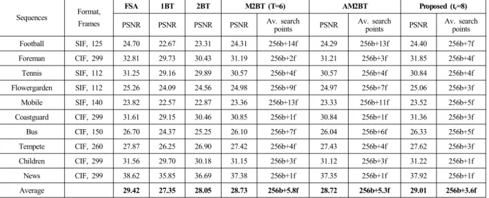 Table  6.  PSNR  (dB)  and  average  search  points  results  with  a  block  size  8×8  and  search  range  8  pixels