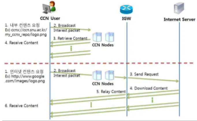 Fig.  1.  Download  scenario  with  CCN