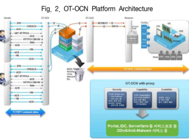 Fig.  2.  OT-OCN  Data  Flow  Mechanism