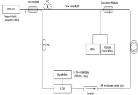 Fig. 1. Experimental  setup  to  measure  stimulated  Brillouin scattering(SBS).