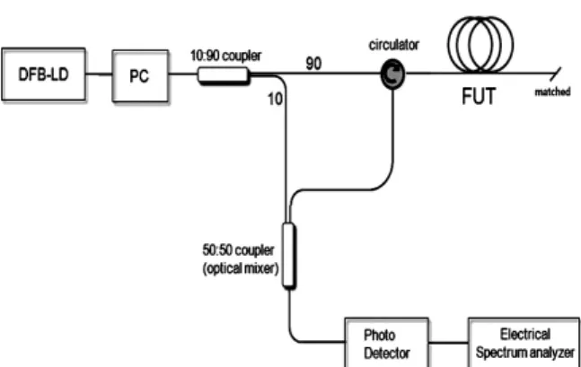 Fig. 2. Modulation  spectrum  of  the  probe  light  when  modulation frequency is the same as the BFS(10.87 GHz).