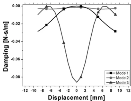 Fig. 5. Variations  of  magnetic  flux  density  with  displacement  for each of model.