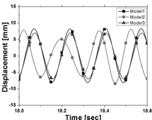 Fig. 9. Variations  of  load  voltage  with  load  resistance  for  each model.
