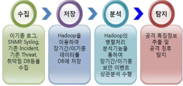 Fig.  2.  4-step  Process  for  the  Security  of  the  Massive  Data
