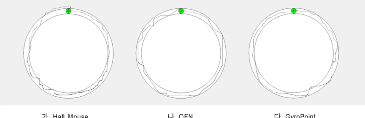 Fig.  8.  Sample  Trail  Plots  in  Steering  Task