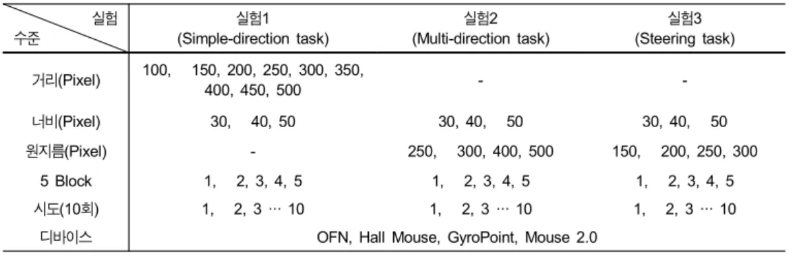 Table  1.  Factors  and  Levels  of  each  Experiment 져 출력된다. 피실험자는 TV로부터 앞으로 2m 직선거리에떨어진 소파에 앉아 실험을 수행하게 된다