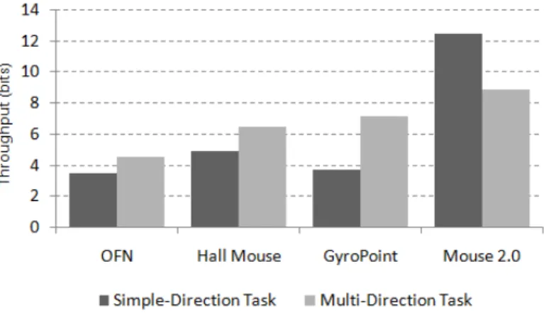 그림 5.  입력장치별 효율성(Throughput) Fig.  5.  Throughput  by  Input  Device 휴식을 주었다. 피실험자는 TV 화면 앞에 있는 소파에 앉아서 자연스럽게 실험을 수행하도록 하고, TV와 포인팅 디바이스와의 거리는 2m를 유지하도록 하였다