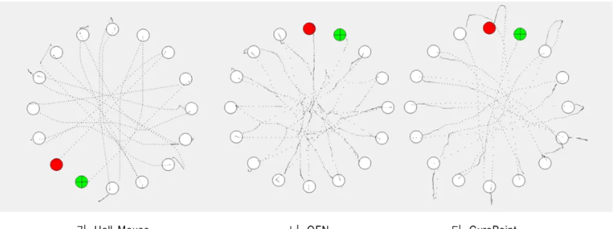 Fig.  7.  Sample  Trail  Plots  in  Multi-Direction  Task 은 힘이 소요되었다.  Task를 수행하는 동안 정신적 노력(Mental  effort) 측면에서는 OFN이 높은 스트레스를 유발하는 것으로 조사되었다
