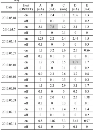 Table 1. Leakage current for heat on/off of AWMs under clear  day Data Heat (ON/OFF) A (mA) B (mA) C (mA) D (mA) E (mA) 2010.05.04 on 1.5 2.4 3.1 2.36 1.3 off 0 0.1 0 0 0.2 2010.05.7 on 2.4 7.8 4.2 2.1 1.2 off 0 0 0.1 0 0 2010.05.14 on 1.23 2.2 2.4 2.44 1.