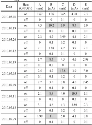 Table 4. Leakage current for heat on/off of AWMs under  operation of ELB Data Heat (ON/OFF) A (mA) B (mA) C (mA) D (mA) E (mA) 2010.05.07 on 2.4 7.8 4.2 2.1 1.2 off 0 0 0.1 0 0 2010.05.13 on 1.5 2.3 8.45 3.7 1.97 off 0.1 0.2 0.1 0.1 0.2 2010.05.19 on 4.3 7