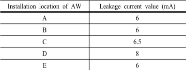 Table 5. Reasonable leakage current values of AWMs con- con-sidering of livestock environment