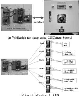 Fig. 7. Leakage current alarm system of digital type.
