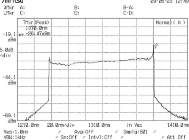 Fig. 2. Sweeping spectrum of FDML wavelength swept ring laser.