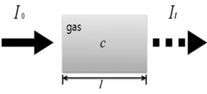 Table 1. Laser  Diode  lasing  characteristics  according  to  the  input current 수광소자는 광을 검출하는 소자로 LD(Laser Diode)와 같이 사용된 재료에 따라 수광 특성이 다르며, 광 감도 특성은 사용 재료, 구조에 따라 조금씩 달라질 수 있다