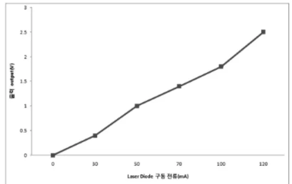 Fig. 5. According to Laser Diode driving current  the output signal.