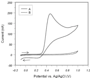 Fig. 1. Cyclic voltammograms for PVA-SbQ(ARS)-SPCEs (A) and PVA-SbQ-SPCEs (B) in 50 mM PPB (pH6.0, 100 mM KCl)