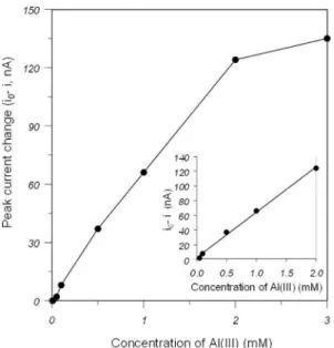 Fig. 5. Calibration curve of anodic peak currents from voltammograms obtained using  PVA-SbQ(ARS)-SPCEs vs