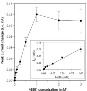 Fig. 6. Calibration curve for Al(III) using PVA-SbQ (ARS)-SPCEs. Inset: linear relationship between peak current and Al(III) concentration over the range of 0.05-1.0 mM