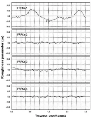 Fig. 12. Surface roughness with variation IFRPCs.