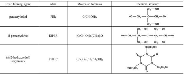 Table 1. Information of the char forming agents