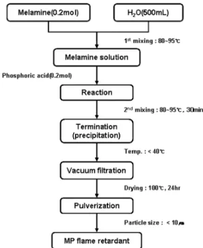 Fig. 1. Flow diagram of the preparing process for MP flame  retardant.