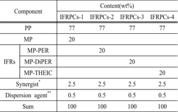 Table 3. Formulation of the IFRPCs