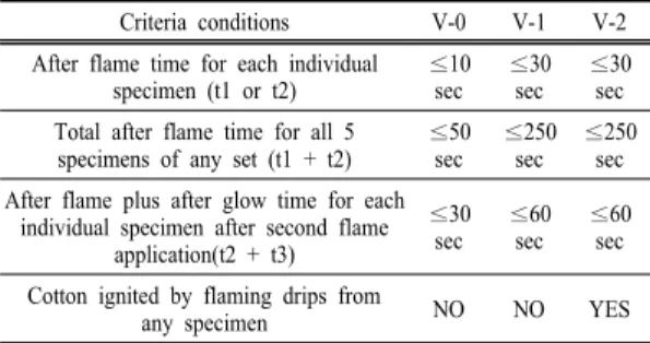 Table 5. Assignment of IR absorption bands of MP Band position(cm -1 ) Assignment Reference
