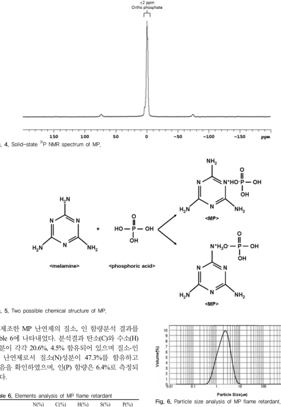 Fig. 4. Solid-state  31 P NMR spectrum of MP.