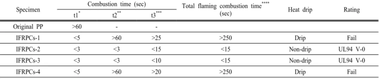 Table 9. Data of UL94(vertical burning) test for IFRPCs