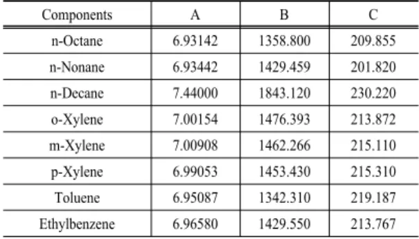 Table 2. The Antoine coefficients of the components