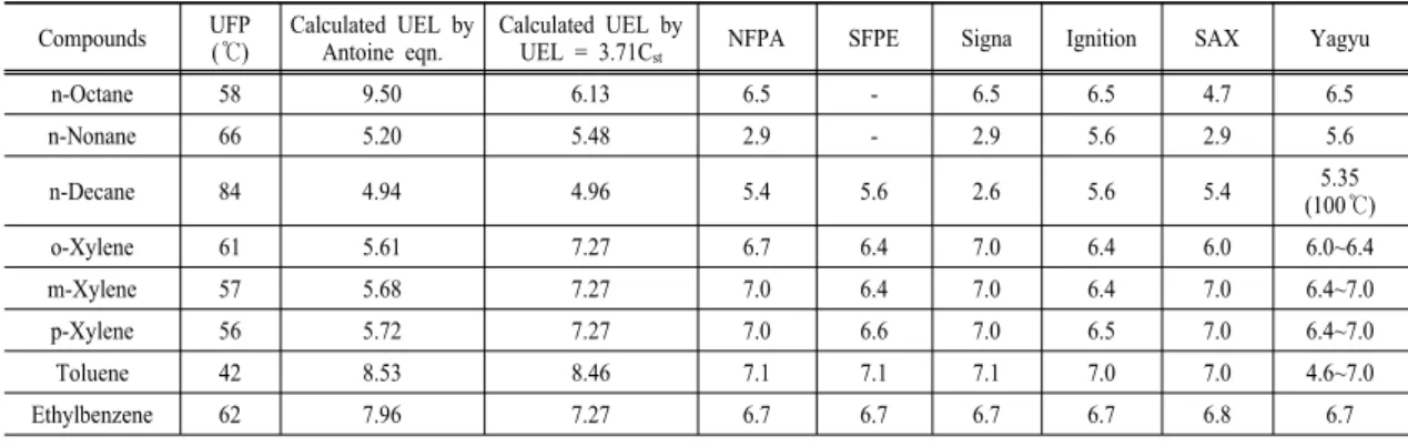 Table 5. Several reported and calculated UEL(Vol%) by using measured upper flash point for n-alkanes and aromatic compounds Compounds UFP (℃) Calculated UEL by Antoine eqn