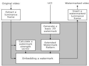Fig.    2.  An  overview  of  the  UCI  watermark  embedding  system.
