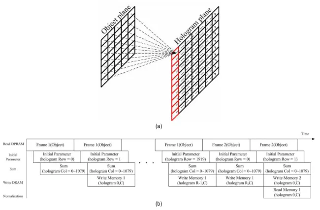 Fig.  1.  Operational  method  for  hardware  development  식 (17)는 식 (10)과 동일한 결과를 가지는 식이지만 식(10)과 달리 한 열의 초기 값(  ,)이 주어진 이후에는그 열의 임의의 위치에서 홀로그램 계수 생성이 가능하다는 장점을 갖는다