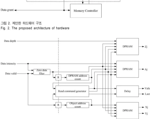 Fig.  2.  The  proposed  architecture  of  hardware