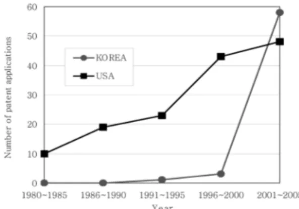Fig. 3.  Total number of patent applications of Korea. 
