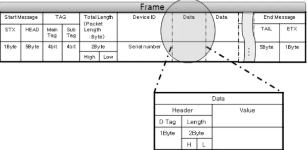 Fig. 3.  Communication data frame.