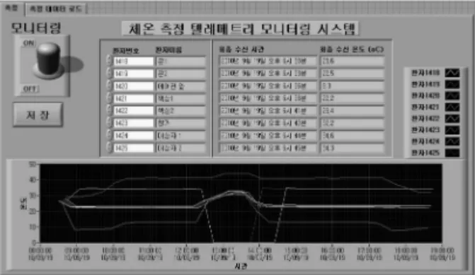 Fig. 8.  Temperature measurement result using commercial  thermometer and implemented patch.