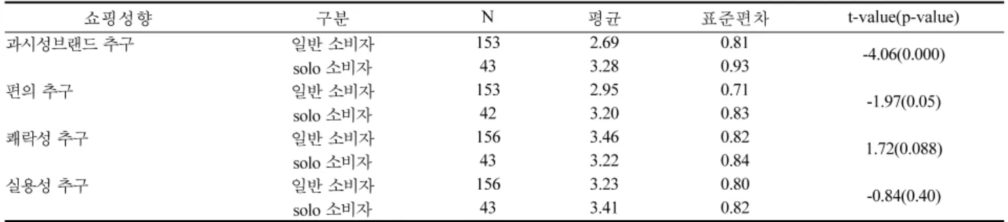 Table 5.  solo  쇼핑추구 소비자와 일반소비자간 쇼핑성향 차이분석 쇼핑성향 구분 N 평균 표준편차 t-value(p-value) 과시성브랜드 추구 일반 solo  소비자 소비자 15343 2.693.28 0.810.93 -4.06(0.000) 편의 추구 일반 소비자 153 2.95 0.71 -1.97(0.05) solo  소비자 42 3.20 0.83 쾌락성 추구 일반 solo  소비자 소비자 15643 3.463.22 0.820.84 1.72