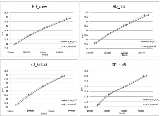그림 10  .  다양한 영상들의 RD  곡선 Fig.  10.    RD  curves  for  various  sequences